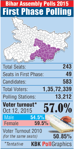 The first phase of Bihar assembly polls, which was held on 12 October, recorded 57% voter turnout. Bihar polls,bihar election,bihar polls voter turnout,bihar voter turnout,poll verdict,57 voter turnout,first phase turnout,bihar first phase