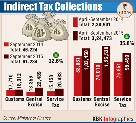 The overall indirect tax collection during April-September soared 35.8% to over Rs 3.24 lakh crore as compared to Rs 2.39 lakh crore during the corresponding period last year. Central excise, which had contributed the least in the first six months last year, became the highest contributor in 2015 at Rs 1.25 lakh crore, a jump of almost 70%. Indirect tax collection jumps,indirect taxes,current financial year,indirect tax collection,Central excise,indirect tax collection during April-September