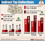The overall indirect tax collection during April-September soared 35.8% to over Rs 3.24 lakh crore as compared to Rs 2.39 lakh crore during the corresponding period last year. Central excise, which had contributed the least in the first six months last year, became the highest contributor in 2015 at Rs 1.25 lakh crore, a jump of almost 70%.