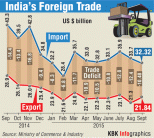 India's imports came down by more than 25% from $43.3 billion in September 2014 to $32.3 billion in the same month this year, the data released by Ministry of Commerce and Industry says. However, the country's exports also fell almost 25% during the same period from $28.9 billion to $21.8 billion. At the end of September 2015, however, the trade deficit reduced to $10.5 billion compared to $12.4 billion in the previous month, a drop of 15%.