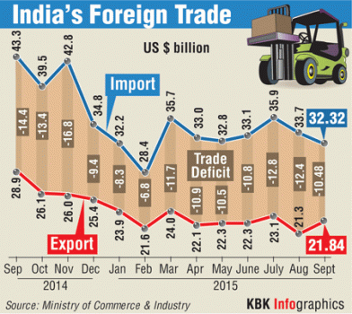 India's imports came down by more than 25% from $43.3 billion in September 2014 to $32.3 billion in the same month this year, the data released by Ministry of Commerce and Industry says. However, the country's exports also fell almost 25% during the same period from $28.9 billion to $21.8 billion. At the end of September 2015, however, the trade deficit reduced to $10.5 billion compared to $12.4 billion in the previous month, a drop of 15%.