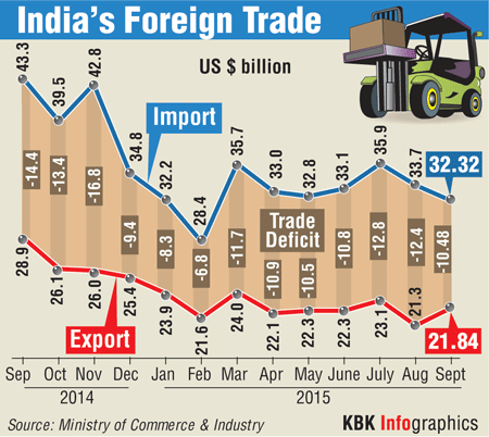 India's imports came down by more than 25% from $43.3 billion in September 2014 to $32.3 billion in the same month this year, the data released by Ministry of Commerce and Industry says. However, the country's exports also fell almost 25% during the same period from $28.9 billion to $21.8 billion. At the end of September 2015, however, the trade deficit reduced to $10.5 billion compared to $12.4 billion in the previous month, a drop of 15%. Trade deficit,exports imports,Ministry of Commerce and Industry,exports,trade deficit falls,imports
