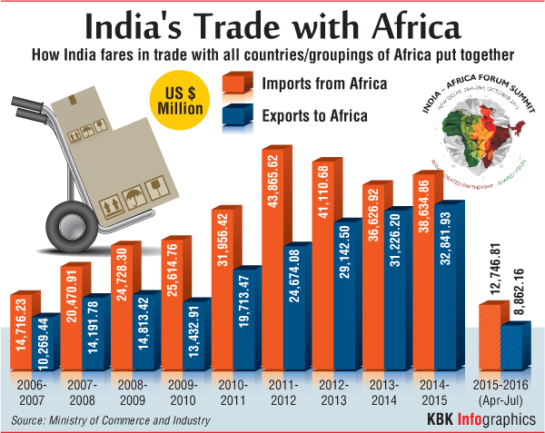 The fourth edition of the India-Africa Trade Ministers' Meeting was held in New Delhi on Friday. India Africa Forum Summit,africa exports,africa import,india export,india import,India-Africa Trade Ministers,3rd India-Africa Forum Summit