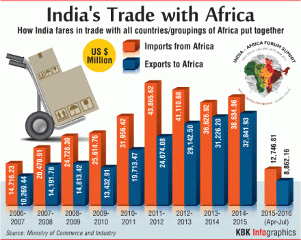 The fourth edition of the India-Africa Trade Ministers' Meeting was held in New Delhi on Friday.
