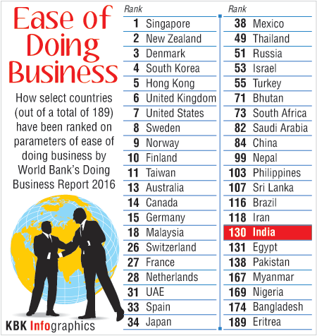 The World Bank has ranked India at the 130th position in its Ease of doing business,make in india,india trade,World Bank,Ease of doing business index,ease of doing business in India