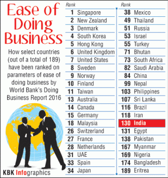 The World Bank has ranked India at the 130th position in its 