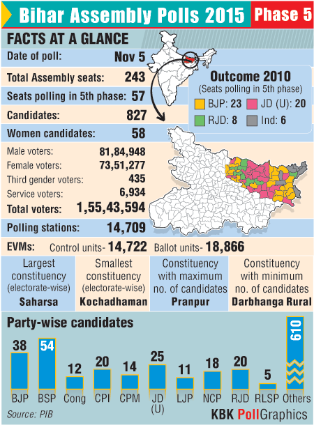 Voters will go to the poll booths in the 5th Phase of the Bihar Assembly elections on 5 November. Bihar,Bihar elections,Bihar polls 5th Phase,Bihar elections 5th Phase 5th November,candidates,Darbhanga,Saharsa
