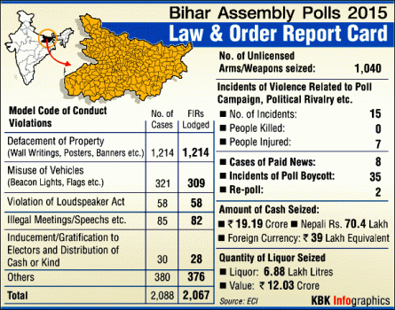A graphic representation of the law and order scenario in Bihar.