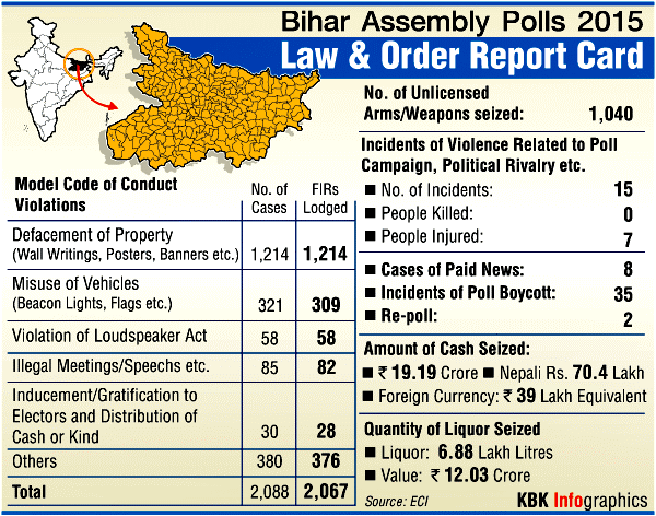 A graphic representation of the law and order scenario in Bihar. Bihar,Bihar assembly elections,NDA,Grand Alliance,law and order