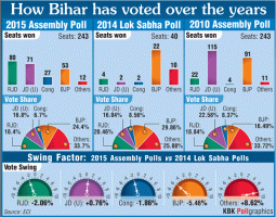 Bihar,bihar elections,Bihar Assembly elections