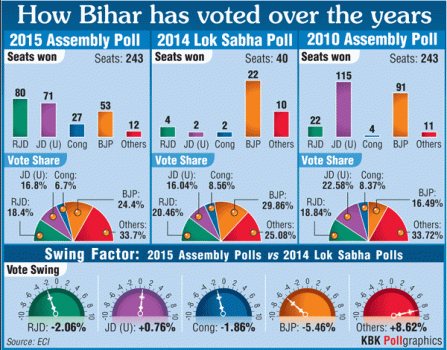 A graphic representation showing how Bihar has voted over the years.