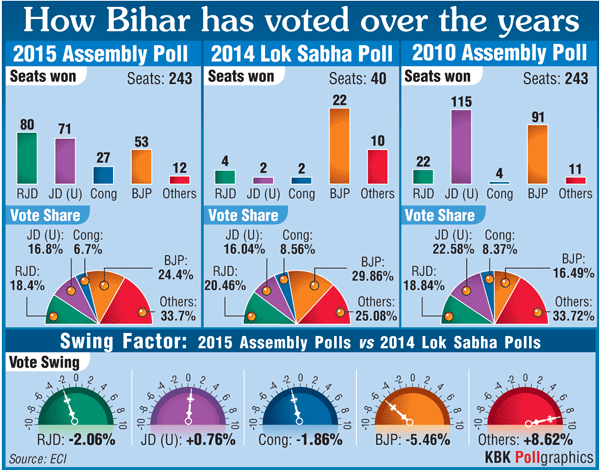 A graphic representation showing how Bihar has voted over the years. Bihar,bihar elections,Bihar Assembly elections