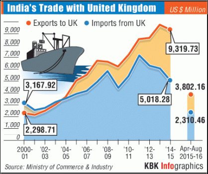 India's Trade with the UK