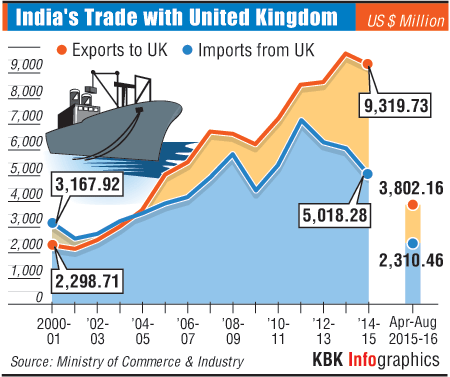 India's Trade with the UK India,UK,trade