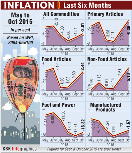 India's inflation figures for the last six months India inflation,retail inflation,wholesale inflation,inflation graph,inflation infographics,India inflation May-october 2015