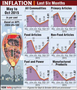 India's inflation figures for the last six months
