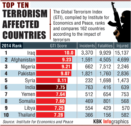India is the 6th most terrorism-affected country, as per the Global Terrorim Index. Global Terrorism Index,global terrorism,terrorism affected countries,Indian ranked 6th