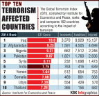India is the 6th most terrorism-affected country, as per the Global Terrorim Index.