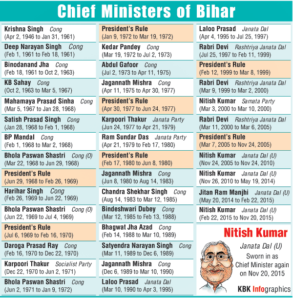 Here is a list of all the Bihar Chief Ministers. Bihar,Bihar chief ministers,Nitish Kumar,lalu prasad yadav,RJD leader Tejaswi Yadav,Nalanda University