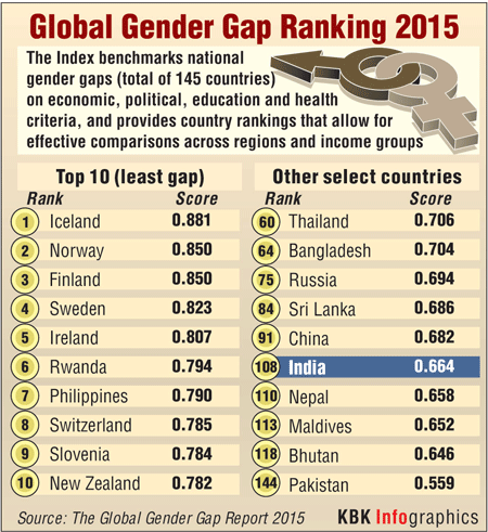 Gender gaps of a 145 countries are indexed here. Gender gap,gender parity,gender equity,gender rights