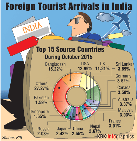 Top 15 source countries for foreign tourist arrivals in India in October 2015 India tourism,foreign tourist arrivals,top tourism source countries,Incredible India