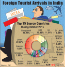 Top 15 source countries for foreign tourist arrivals in India in October 2015
