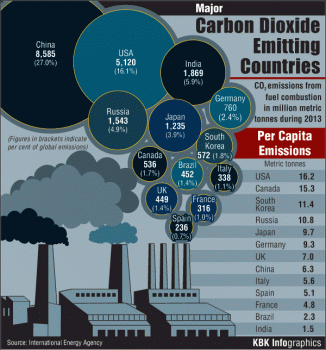 China is leading among carbon-dioxide emitting countries with 8,585 million metric tonne CO2 emissions from fuel combustion, which is 27% of total emission in the world.