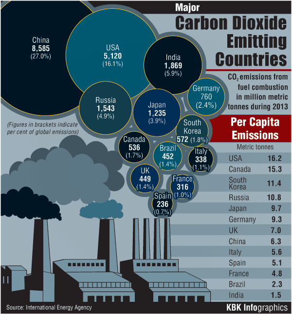 China is leading among carbon-dioxide emitting countries with 8,585 million metric tonne CO2 emissions from fuel combustion, which is 27% of total emission in the world. Carbon dioxide emissions,Co2 emissions,Climate Change,Paris climate change summit