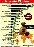 FDI inflows,sector wise inflow,Computer Software & Hardware,Service Sector,Automobile sector,Construction sector