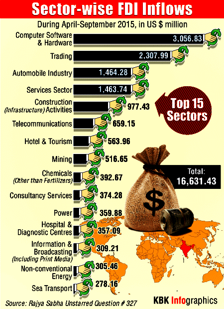 India has pipped China and the US to emerge as the favourite destination for Foreign Direct Investment in 2015. FDI inflows,sector wise inflow,Computer Software & Hardware,Service Sector,Automobile sector,Construction sector