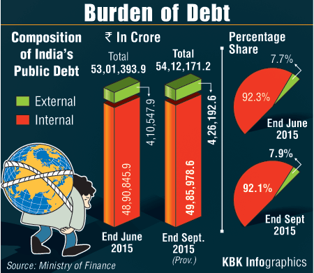 India's Burden of Debt India debt,burden of debt,public debt,external debt,internal debt