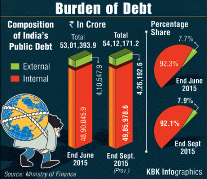 India's Burden of Debt