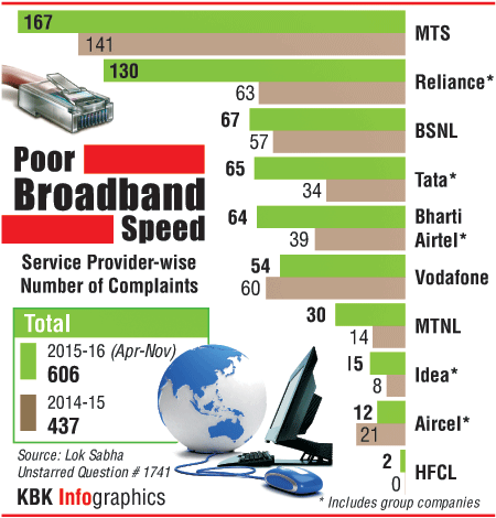 Broadband Speed: Complaints Against Service Providers - Photos,Images ...