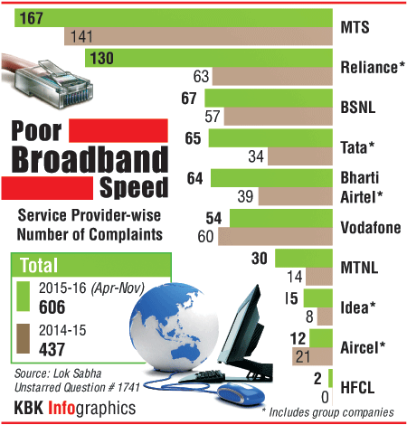India,Broadband,speed