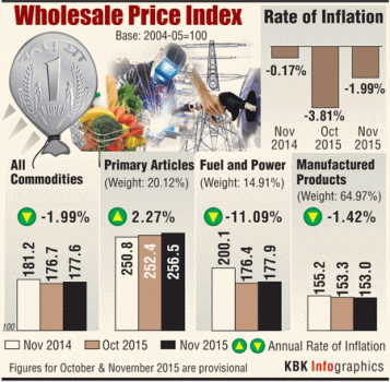 Indiaâ€™s annual wholesale inflation rises to (-)1.99 percent.