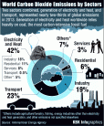 World carbon dioxide by emissions