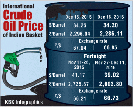 International Crude Oil Price of Indian Basket Graphic.