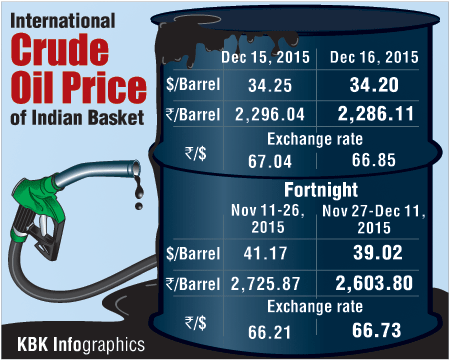 International Crude Oil Price of Indian Basket Graphic. International Crude Oil Price,Indian Basket Graphic,Crude Oil Price