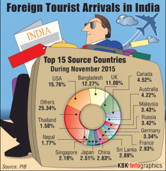 Foreign Tourist Arrivals in India