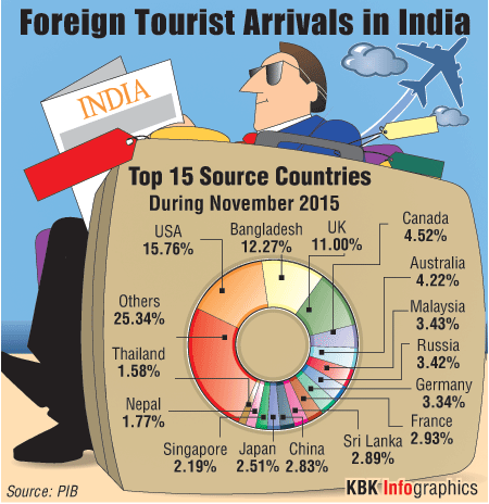 Foreign Tourist Arrivals in India Foreign tourist,Foreign Tourists,foreign tourist arrival,Foreign Tourist Arrivals in India,tourism,travel