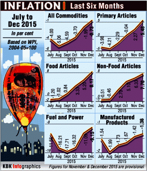 Inflation: Last Six Months