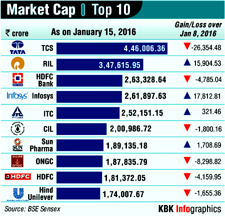 Market Cap Top 10 - Photos,Images,Gallery - 37007