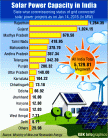 Solar power Capacity in India