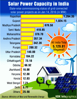 Solar power Capacity in India