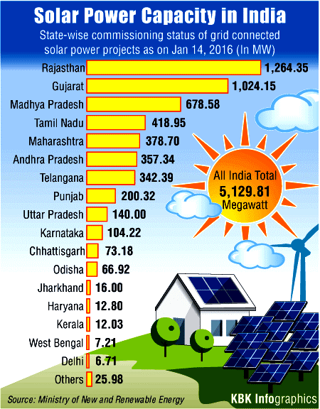 Solar power Capacity in India - Photos,Images,Gallery - 37105