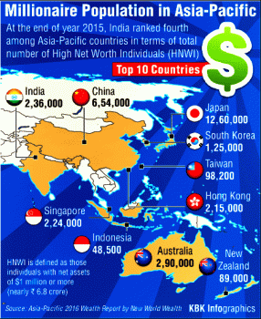 Millionaire Population in Asia-Pacific