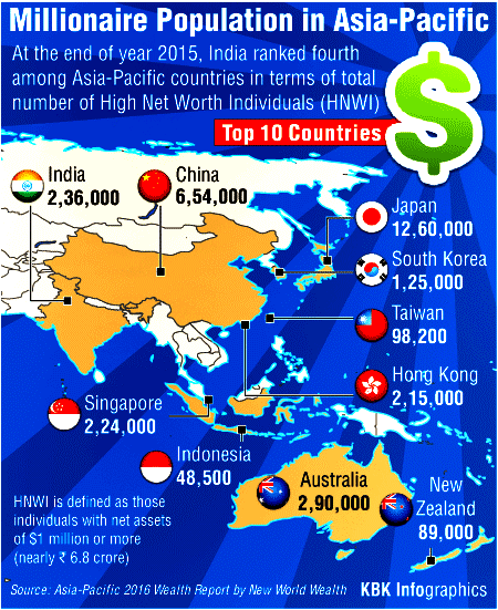 Millionaire Population in Asia-Pacific Millionaire Population in Asia-Pacific,Millionaires in India,Millionaires Asia-Pacific