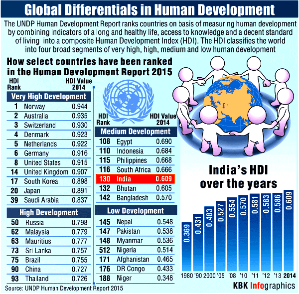 Global Differentials in Human Development Global Differentials in Global Development,Global Differentials,Global development,Global development infographics