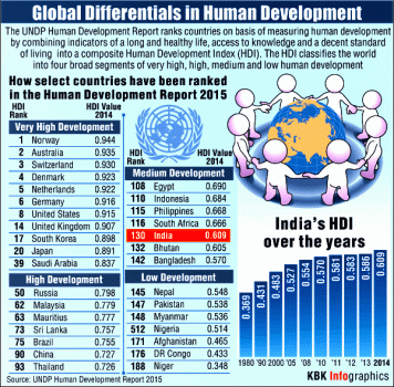 Global Differentials in Human Development