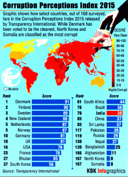 Scores, ranks of key countries in Corruption Perception Index